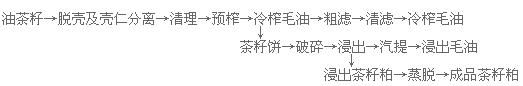 山茶油設(shè)備 壓榨茶籽油的設(shè)備 成套生產(chǎn)線(圖5) 榨油車(chē)間
